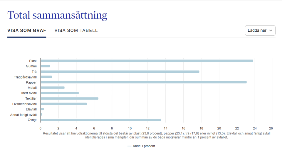 Diagram som visar verksamhetsavfallet.