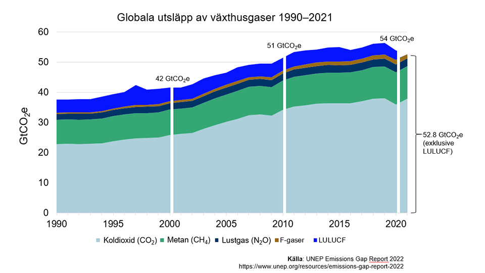 Globala utsläpp av växthusgaser 1990–2021