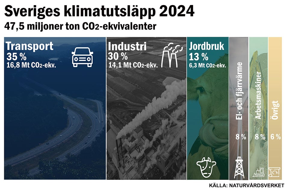 Sveriges klimatutsläpp 2024, uppdelat per sektor
