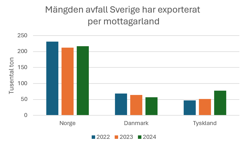 Mängden avfall Sverige har importerat per avsändaland 2022-2024, avseende Norge, Danmark och Tyskland