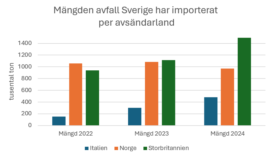 Mängden avfall Sverige har importerat per avsändaland 2022-2024, avseende Italien, Norge och Storbritannien