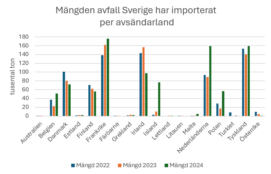 Mängden avfall Sverige har importerat per avsändaland 2022-2024