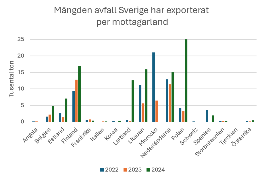 Mängden avfall Sverige har importerat per avsändaland 2022-2024