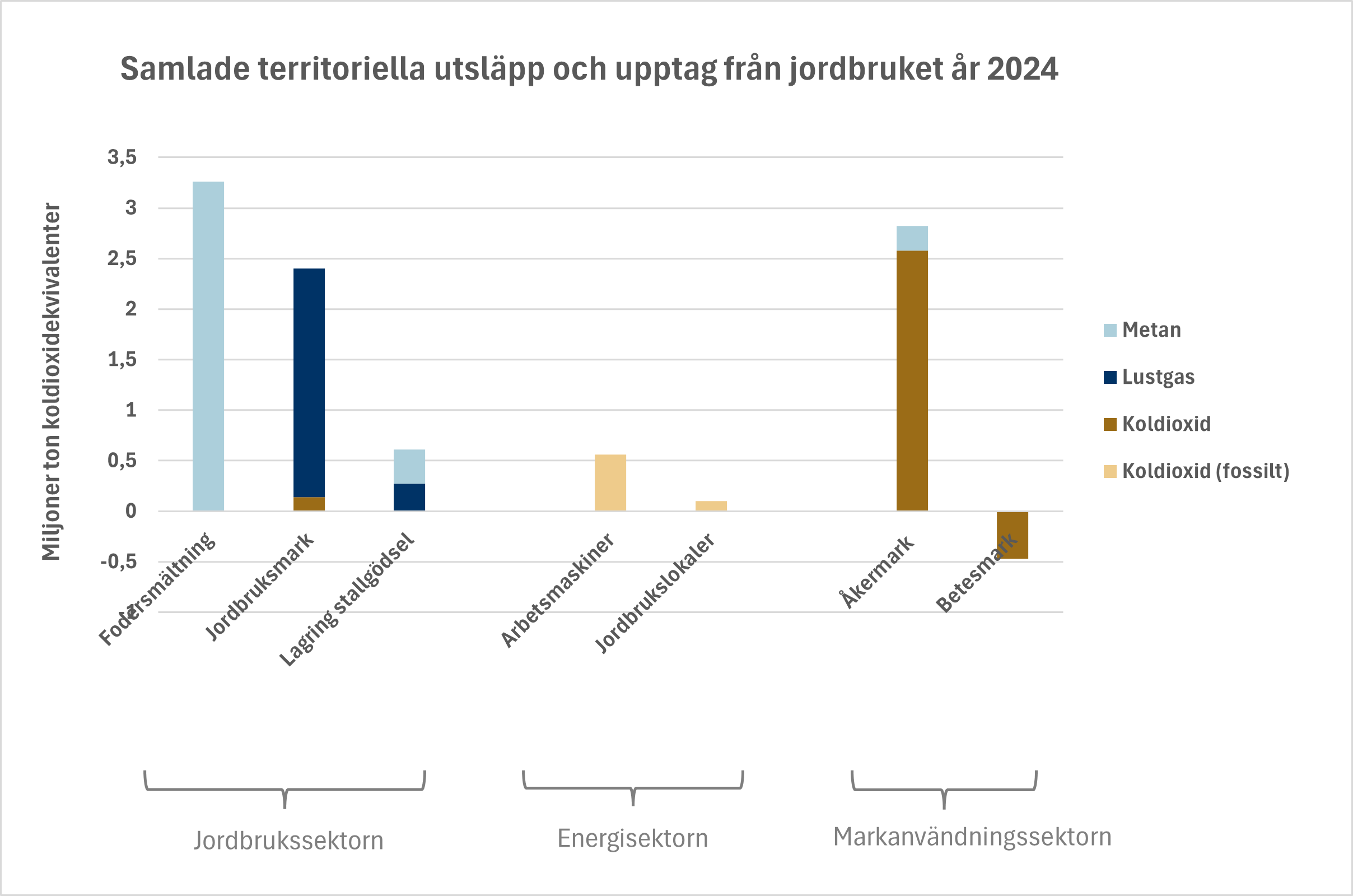 Diagram som visar samlade territoriella utsläpp och upptag från jordbruket 2024