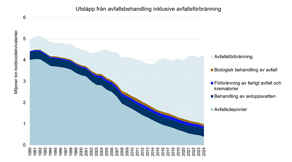 Diagram som visar utsläpp från avfallsbehandling inklusive avfallsförbränning 1990–2024