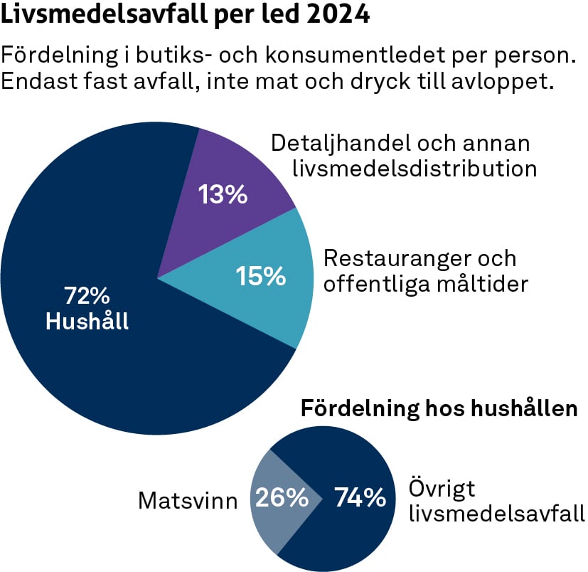 Livsmedelsavfall f&ouml;rdelning inkl hush&aring;llens f&ouml;rdelning.jpg