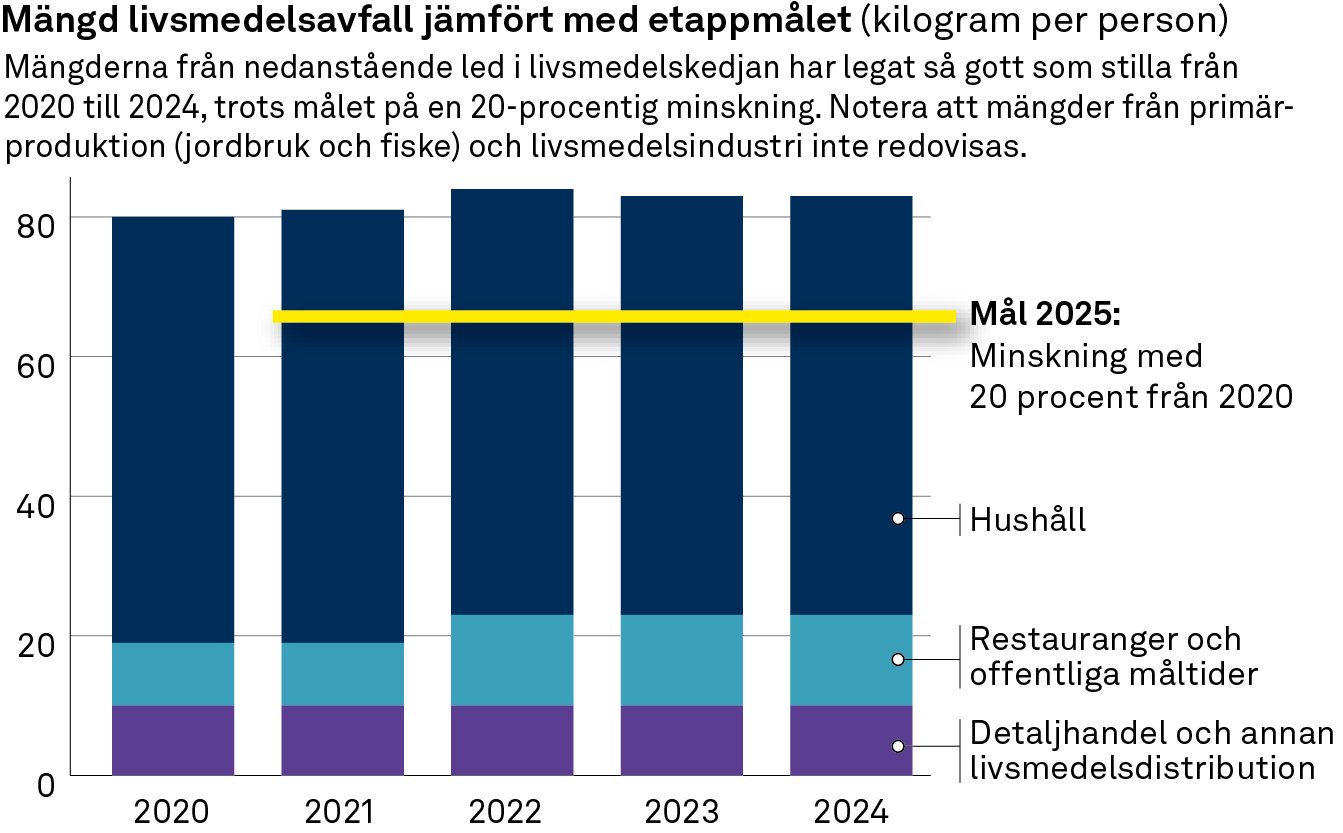Livsmedelsavfall och m&aring;l staplar.jpg