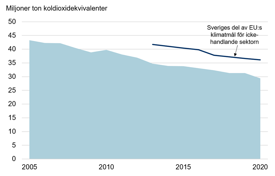 Utsläppen inom den icke-handlande sektorn för 2005–2020 samt Sveriges del i EU:s klimatmål