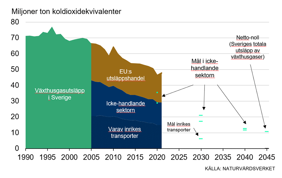 Sveriges växthusgasutsläpp för åren 1990–2005, samt fördelat mellan utsläppen inom EU:s system för handel med utsläppsrätter och inom den icke-handlande sektorn för åren 2005–2021