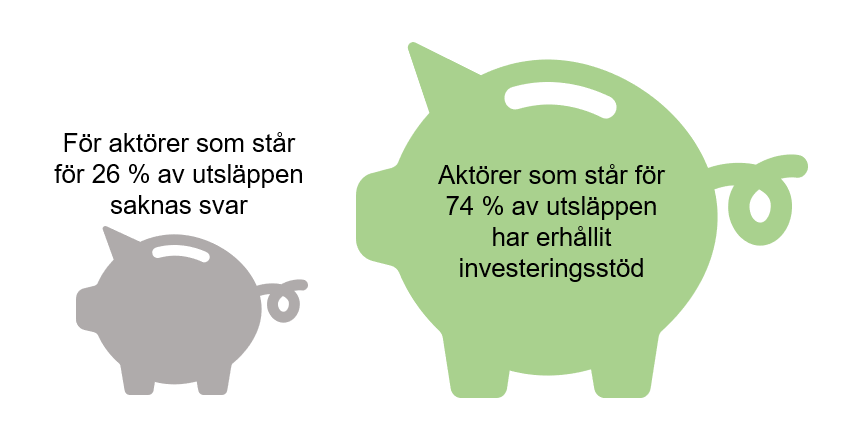 Indikatorer för hur stor procentandel av utsläppen som kommer från verksamheter som har erhållit innovationsstöd