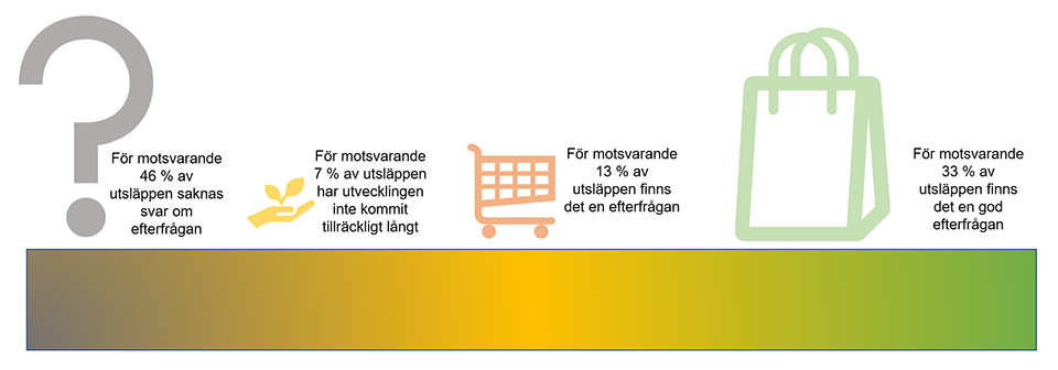 Bedömning om hur efterfrågan på koldioxidfria produkter ser ut hos industrier i omställning