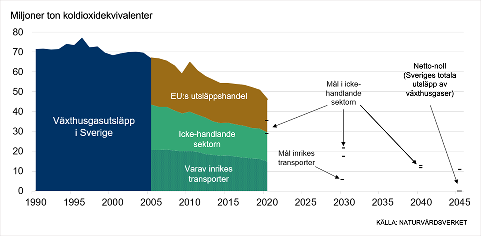 sveriges-klimatmal-historiska-utslapp.png