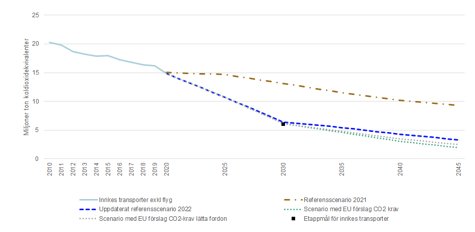 etappmal-inrikes-transporter-till-2030.png