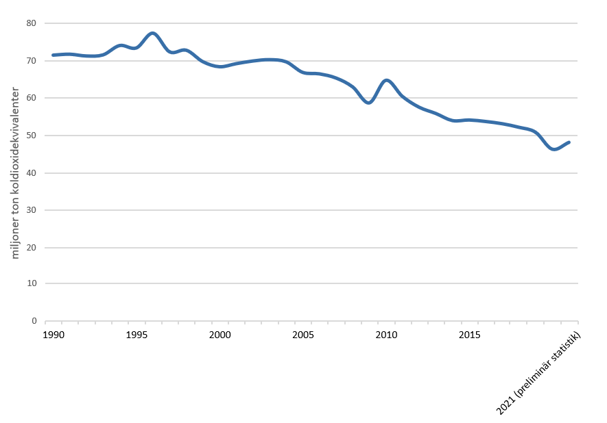 Graf som visar Sveriges preliminära klimatutläpp 2019-2021